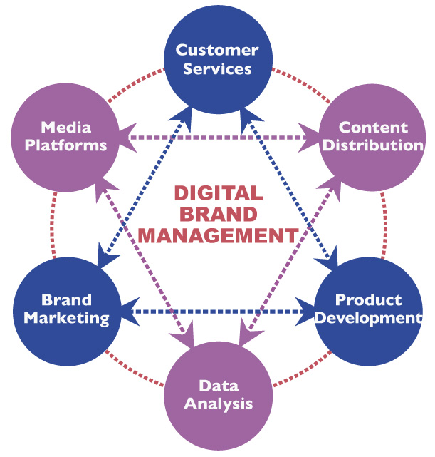 Digital_Brand_Management_Mo.jpg